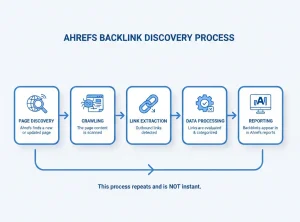 ahref backlink discovery process
