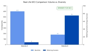 backlinks-vs-referring-domains-real-example
